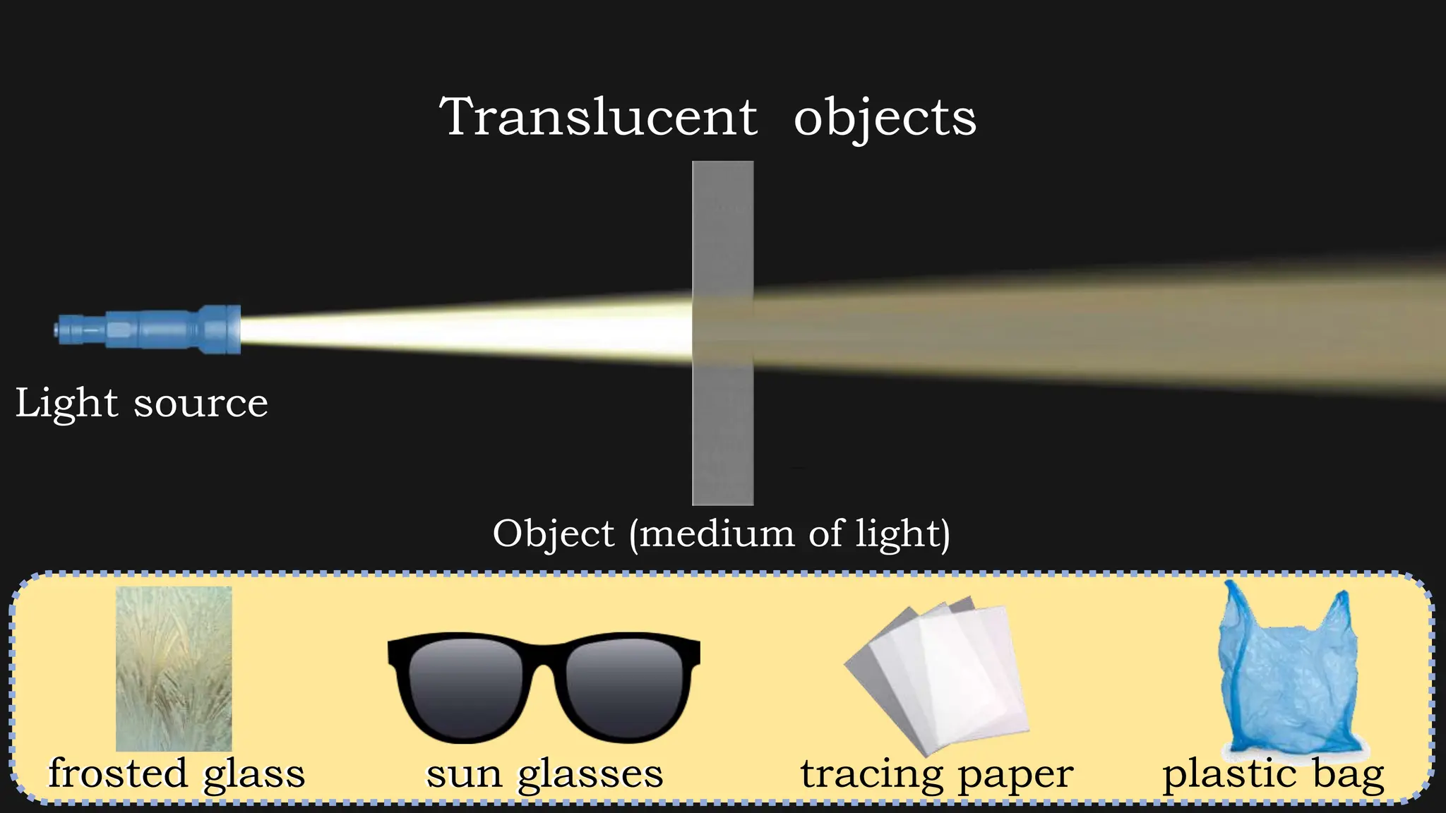 Light source
Object (medium of light)
Translucent objects
frosted glass sun glasses tracing paper plastic bag
frosted glass sun glasses
 