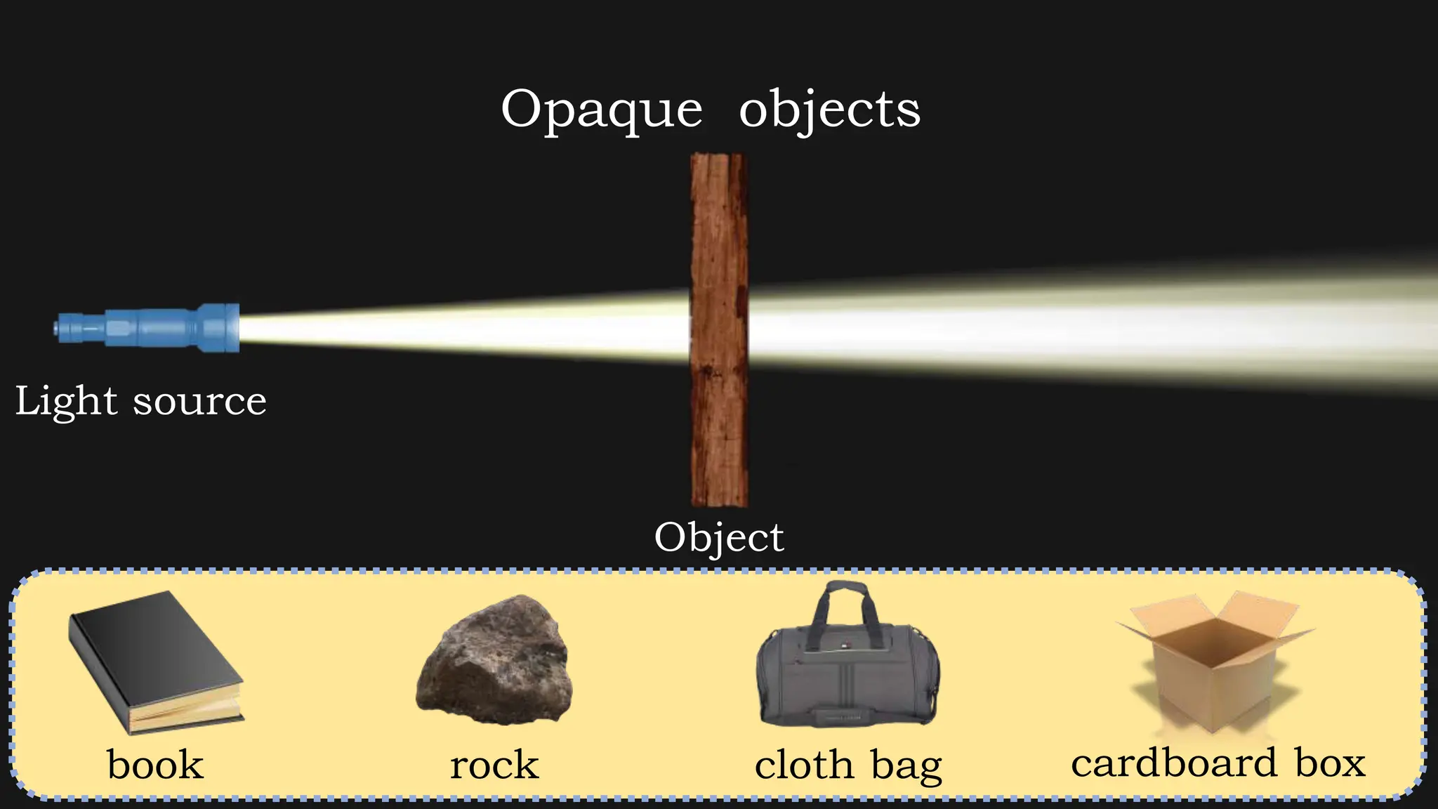 Light source
Object
Opaque objects
book rock cloth bag cardboard box
 