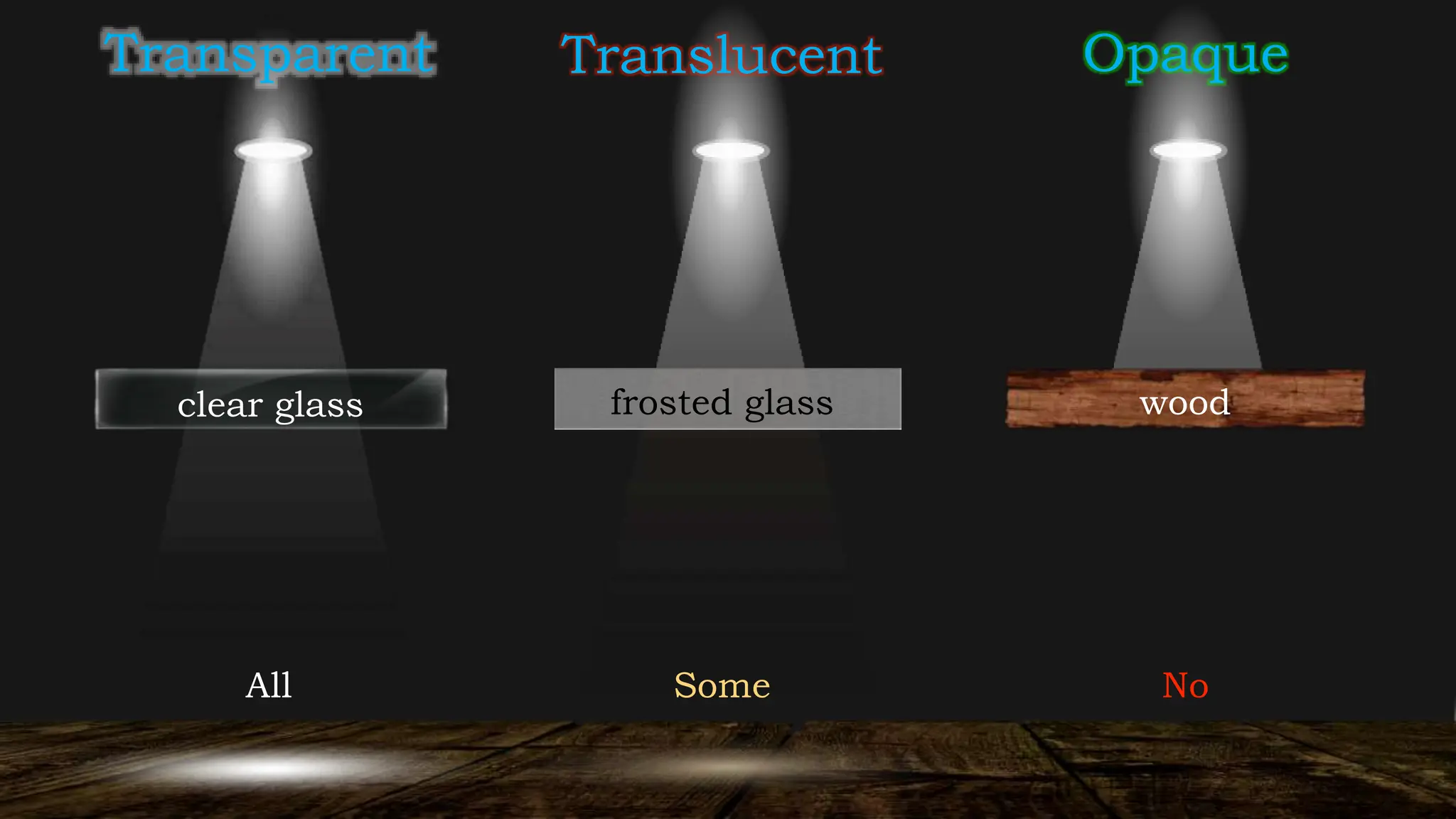 clear glass frosted glass wood
Transparent Translucent Opaque
All Some No
 