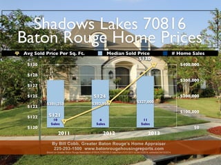 Shadows Lakes 70816
Baton Rouge Home Prices
$120
$122
$123
$125
$127
$128
$130
2011 2012 2013
$0
$100,000
$200,000
$300,000
$400,000
$301,250 $302,950 $327,000
$121
$124
$130
Avg Sold Price Per Sq. Ft. Median Sold Price # Home Sales
By Bill Cobb, Greater Baton Rouge’s Home Appraiser
225-293-1500 www.batonrougehousingreports.com
Based on Greater Baton Rouge Association of REALTORS/MLS data from 01/01/2011 to 04/10/2014, extracted 04/10/2014
10
Sales
6
Sales
11
Sales
 