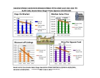 SHADOW SPRINGS SUBDIVISION DENHAM SPRINGS 70726 HOME SALES 2012-2015 YTD
By Bill Cobb, Greater Baton Rouge's Home Appraiser 225-293-1500
Based on infor from Greater Baton Rouge Association of REALTORS®MLS 1/1/2012 to 03/01/2015,
extracted on 03/01/2015. **********ONLY 1 Sale in 2015.**********
$63
$67 $67
$58
$52
$54
$56
$58
$60
$62
$64
$66
$68
2012 2013 2014 2015
Price Per Square Foot
Price Per
Square Foot
Linear (Price
Per Square
Foot)
$105,950
$102,500
$118,000
$77,200
$0
$20,000
$40,000
$60,000
$80,000
$100,000
$120,000
$140,000
2012 2013 2014 2015
Median Sales Price
Median Sales
Price
Linear (Median
Sales Price)
5.00%
8.00%
5.00%
0.00%
0.00%
1.00%
2.00%
3.00%
4.00%
5.00%
6.00%
7.00%
8.00%
9.00%
2012 2013 2014 2015
Discount off Listings
Discount off
Listings
Linear
(Discount off
Listings)
100
61
88
69
0
20
40
60
80
100
120
2012 2013 2014 2015
Days On Market
Days On
Market
Total Number
of Sales
Linear (Days On
Market)
 
