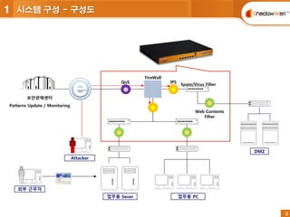 9
9
1 시스템 구성 - 구성도
보안관제센터
Patterns Update / Monitoring
업무용 PC
DMZ
Attacker
QoS
FireWall
IPS
Spam/Virus Filter
Web Contents
Filter
업무용 Sever
외부 근무자
 