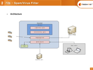16
16
 Archtecture
2 기능 - Spam/Virus Filter
 