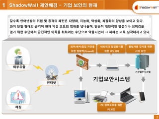 2
2
ShadowWall 제안배경 - 기업 보안의 현재1
외부유출
해킹
인터넷
외부(해커)침입 차단을
위한 방화벽(Firewall)
네트워크 침입방지를
위한 IPS, IDS
불법사용 감시를 위한
서버 보안
PC 정보보호를 위한
PC보안
기업보안시스템
기간업무시스템
갈수록 인터넷상의 위협 및 공격의 패턴은 다양화, 지능화, 악성화, 복잡화의 양상을 보이고 있다.
과거 단일 형태의 공격이 현재 악성 코드의 범위를 넘나들며, 단순히 개인적인 명성이나 성취감을
얻기 위한 수단에서 금전적인 이득을 취하려는 수단으로 악용되면서 그 피해는 더욱 심각해지고 있다.
 