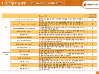 37
37
ShadowWall F50
G100/G300/
X500/X1000
IPS
Anomaly intrusion Prevention
정형화 되지 않은 변칙적이고 이례적인 침입을 미리 고려하여 예방할 수
있습니다
X O
Numerous IPS Signature and Live Update
침입방지 시스템을 위한 다양한 Signature를 보유하고 있으며 새롭게 생
성되고 발생되는 바이러스 및 트래픽을 잡아줄 수 있도록 실시간 업데이
트를 제공합니다
X O
Worm/Backdoor/Virus Protection
스스로를 복제하거나 또는 관리자 계정에 접근 가능한 바이러스등 다양한
바이러스를 방어할 수 있습니다
X O
Multiple IPS Instance
하나의 침입방지 시스템으로 트래픽 발생 시 제기되는 문제점등을 고려하
여 다중의 IPS 인스턴스로 동시 침입 방지를 제공합니다
X O
침입방지 로그 출발지 IP별, 탐지방식별, 시간별로 필터링된 정책을 조회할 수 있습니다 X O
Spam/Virus
Filter
Spam Mail Prevention 스팸어쌔신 및 사용자별 필터를 사용하여 스팸메일을 차단 및 반송합니다 X O
Virus Mail Prevention
ClamAV 를 사용한 바이러스 탐지기술로써 메일에 첨부된 파일을 체크하
여 바이러스성 메일일경우 차단합니다
X O
Mail Sumary and Report
차단된 메일, 정상 메일, 복구요청 메일, 신고된 메일 등의 통계를 볼수있
습니다. 또한 요약된 결과를 관리자메일로 리포팅 합니다
X O
Black List, White List
지정한 특정 메일주소에 대한 무조건적인 차단(Black) or 통과(White)를
지정할 수 있습니다
X O
사용자별 규칙 적용
장비에 등록된 사용자(ex: maze@duruan.co.kr)별로 해당 메일주소에 대
한 필터링 규칙을 적용할 수 있습니다
X O
사용자별 필터
장비에 등록한 사용자(ex: maze@duruan.co.kr)별로 해당 메일주소에 대
한 필터링 규칙들을 가진 필터를 적용할 수 있습니다
X O
필터링 제외 목록 관리
지정한 IP대역에 대해서 필터링을 하지않도록 지정or수정or삭제 등의 관
리를 할 수 있습니다
X O
스팸 신고 기능
받은메일에 대해 스팸성 메일로 신고할 수 있습니다. 신고할경우 해당 메
일은 서버에 저장되어 스팸필터링에 도움을 줄 수 있습니다
X O
메일 관리
차단 메일, 정상 메일, 복구 메일, 신고 메일로 분류 별로 메일 관리가 가
능하며 메일을 통하여 사용자별 관리를 할 수 있습니다
X O
메일 통계 로그
시간별, 일별, 월별 메일 통계 로그 조회하고 기간별 규칙 사용 현황을 파
악할 수 있습니다
X O
1 시스템 지원사양 - Software Specification
 
