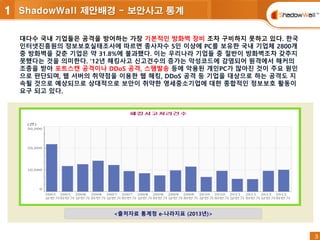 3
3
대다수 국내 기업들은 공격을 방어하는 가장 기본적인 방화벽 장비 조차 구비하지 못하고 있다. 한국
인터넷진흥원의 정보보호실태조사에 따르면 종사자수 5인 이상에 PC를 보유한 국내 기업체 2800개
중 방화벽을 갖춘 기업은 약 31.8%에 불과했다. 이는 우리나라 기업들 중 절반이 방화벽조차 갖추지
못했다는 것을 의미한다. '12년 해킹사고 신고건수의 증가는 악성코드에 감염되어 원격에서 해커의
조종을 받아 포트스캔 공격이나 DDoS 공격, 스팸발송 등에 악용된 개인PC가 많아진 것이 주요 원인
으로 판단되며, 웹 서버의 취약점을 이용한 웹 해킹, DDoS 공격 등 기업을 대상으로 하는 공격도 지
속될 것으로 예상되므로 상대적으로 보안이 취약한 영세중소기업에 대한 종합적인 정보보호 활동이
요구 되고 있다.
<출처자료 통계청 e-나라지표 (2013년)>
1 ShadowWall 제안배경 - 보안사고 통계
 