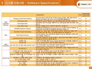 39
39
ShadowWall F50
G100/G300/
X500/X1000
Web
Contents
Filtering
Category based Site Database
웹 사이트 특성 기준으로 80 여 개의 Category(게임, 포탈, 메일 등등)로
분류한 데이터베이스를 가지고 있으며 필터링에 활용됩니다
O O
URL Based Filter 웹트래픽의 URL을 추출하여 URL 필터설정을 통한 필터링을 지원합니다 O O
Port Based Filter
웹트래픽의 접속 Port들을 추출하여 Port 필터설정을 통한 필터링을 지원
합니다
O O
User define Rule 필터링 조건들을 유저가 설정하여 필터링이 가능합니다 O O
KISCOM Database Support
방송통신심의위원회(http://www.kiscom.or.kr/)에서 무료로 제공하는 유
해정보관련 데이터베이스를 활용한 필터링을 지원합니다
O O
QoS
Classified Packet Scheduling
주제별 또는 사용자 별로 구분된 패킷의 관리로 네트워크의 흐름과 전체
적인 응용 프로그램 서비스 및 관리를 효율적으로 제공합니다
O O
Flow Based Fairness
하나의 프로세스 또는 네트워크에 집중되지 않도록 공정성에 기반한 네트
워크 흐름을 기반합니다
O O
upload/download speed control
업로드와 다운로드의 속도를 관리할 수 있도록 함으로써 한명의 사용자나
프로세스에 치우치지 않도록 합니다
O O
High
Availability
이중화 구성 VRRP 프로토콜을 통한 Active, Stanby 방식의 장비 이중화를 지원합니다 O O
세션 동기화 Active, Stanby 장비간 세션 동기화를 지원합니다 O O
DSL 라인 감시 및 특정 로컬 프로세스 감시
DSL 라인의 장애 또는 특정 로컬 프로세스의 존재여부를 감시하고
Failover(비정상), Failback(정상) 시킬 수 있습니다
O O
HA 상태 보고
장비간 Failover 또는 Failback 이 발생했을때 지정한 이메일로 해당 사실
을 보고할 수 있습니다
O O
Monitering
시스템, 감사, PPP, IPSec SA 로그 시스템, 감사, PPP접속, IPSec SA 로그를 조회할 수 있습니다 O O
트래픽, 시스템 상태 통계 트래픽, 시스템 상태 통계를 조회할 수 있습니다 O O
웹세션로그(출발지IP별, 호스트네임별, 시간
별)
출발지 IP별, 호스트이름별, 시간별로 사용한 웹의 URL을 조회할 수 있습
니다
O O
인터페이스 사용량 그래프, 점검 인터페이스 별 사용량을 조회할 수 있습니다 O O
실시간 IP별 사용량 그래프 IP별 사용량을 조회할 수 있습니다 O O
실시간 세션관리 현재 세션 정보를 조회 하거나 제어할 수 있습니다 O O
로그 그래프 일부 로그를 제외한 모든 로그를 그래프화하여 손쉬운 관리가 가능합니다 O O
로그 엑셀 출력 모든 로그는 엑셀 파일로 출력하여 관리할 수 있습니다 O O
1 시스템 지원사양 - Software Specification
 