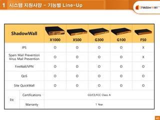 40
40
ShadowWall
X1000 X500 G300 G100 F50
IPS O O O O X
Spam Mail Prevention
Virus Mail Prevention
O O O O X
FireWall/VPN O O O O O
QoS O O O O O
Site QuickWall O O O O O
Etc
Certifications GS/CE/FCC Class A
Warranty 1 Year
1 시스템 지원사양 - 기능별 Line-Up
 
