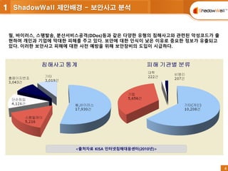 4
4
웜, 바이러스, 스팸발송, 분산서비스공격(DDos)등과 같은 다양한 유형의 침해사고와 관련된 악성코드가 출
현하여 개인과 기업에 막대한 피해를 주고 있다. 보안에 대한 인식이 낮은 이유로 중요한 정보가 유출되고
있다. 이러한 보안사고 피해에 대한 사전 예방을 위해 보안장비의 도입이 시급하다.
<출처자료 KISA 인터넷침해대응센터(2010년)>
1 ShadowWall 제안배경 - 보안사고 분석
 