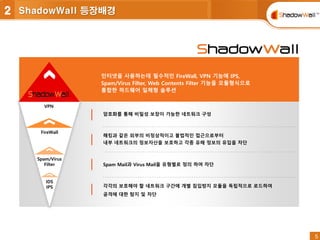 5
5
각각의 보호해야 할 네트워크 구간에 개별 침입방지 모듈을 독립적으로 로드하여
공격에 대한 탐지 및 차단
Spam Mail과 Virus Mail을 유형별로 정의 하여 차단
해킹과 같은 외부의 비정상적이고 불법적인 접근으로부터
내부 네트워크의 정보자산을 보호하고 각종 유해 정보의 유입을 차단
암호화를 통해 비밀성 보장이 가능한 네트워크 구성
VPN
FireWall
Spam/Virus
Filter
IDS
IPS
인터넷을 사용하는데 필수적인 FireWall, VPN 기능에 IPS,
Spam/Virus Filter, Web Contents Filter 기능을 모듈형식으로
통합한 하드웨어 일체형 솔루션
2 ShadowWall 등장배경
 