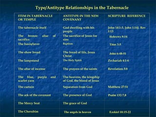 Type/Antitype Relationships in the Tabernacle
 
ITEM IN TABERNACLE
OR TEMPLE
 
ANTITYPE IN THE NEW
COVENANT
SCRIPTURE REFERENCE
The tabernacle itself God dwelling with his
people
John 14:1-3, John 1:14J. Rev
1:13
The bronze altar of
sacrifice
The sacrifice of Jesus for
sins
 
The basin/laver
 
Baptism  
The show bread
 
The bread of life, Jesus
Christ
 
The lampstand
 
The Holy Spirit Zechariah 4:1-6
The altar of incense The prayers of the saints Revelation 5:8
The blue, purple and
scarlet yarn
The heavens, the kingship
of God, the blood of Jesus
 
The curtain Separation from God Matthew 27:51
The ark of the covenant The presence of God  
The Mercy Seat
 
The grace of God  
The Cherubim
 
   
Hebrews 9:14
Titus 3:5
John 6:48-51
Psalm 132:7,8
The angels in heaven Ezekiel 10:15-22
 