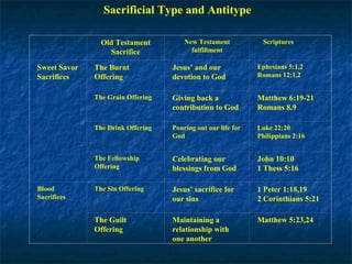 Sacrificial Type and Antitype
Old Testament
Sacrifice
New Testament
fulfillment
Scriptures
Sweet Savor
Sacrifices
The Burnt
Offering
Jesus’ and our
devotion to God
Ephesians 5:1,2
Romans 12:1,2
The Grain Offering Giving back a
contribution to God
Matthew 6:19-21
Romans 8,9
The Drink Offering Pouring out our life for
God
Luke 22:20
Philippians 2:16
The Fellowship
Offering
Celebrating our
blessings from God
John 10:10
1 Thess 5:16
Blood
Sacrifices
The Sin Offering Jesus’ sacrifice for
our sins
1 Peter 1:18,19
2 Corinthians 5:21
The Guilt
Offering
Maintaining a
relationship with
one another
Matthew 5:23,24
 