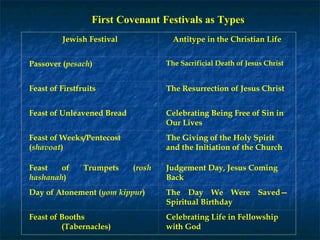 First Covenant Festivals as Types
Jewish Festival Antitype in the Christian Life
Passover (pesach) The Sacrificial Death of Jesus Christ
Feast of Firstfruits The Resurrection of Jesus Christ
Feast of Unleavened Bread Celebrating Being Free of Sin in
Our Lives
Feast of Weeks/Pentecost
(shavoat)
The Giving of the Holy Spirit
and the Initiation of the Church
Feast of Trumpets (rosh
hashanah)
Judgement Day, Jesus Coming
Back
Day of Atonement (yom kippur) The Day We Were Saved—
Spiritual Birthday
Feast of Booths
(Tabernacles)
Celebrating Life in Fellowship
with God
 