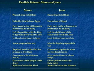 Parallels Between Moses and Jesus
 
Moses
 
Jesus
Pharaoh tried to kill him
 
Herod tried to kill him
Called by God to leave Egypt Carried out of Egypt
Forty years in the wilderness to
prepare for his ministry
Forty days in the wilderness to
prepare for his ministry
Left his position with the king
of Egypt to dwell with the Jews
Left the right hand of the
Father to life with the Jews
Led Israel out of slavery in Egypt Leads Spiritual Israel out of sin
Aaron prepared the way
 
John the Baptist prepared the
way
Baptized Israel in the Red Sea
in order to free them
Commands baptism in water
for freedom from sin
Gave manna in the wilderness
(sort of)
Gives spiritual bread to all who
hunger
Gave water to the people in the
desert
Gives spiritual water: the
Holy Spirit
Spoke to God on Mt. Sinai Spoke to God on Mt. Hermon
 