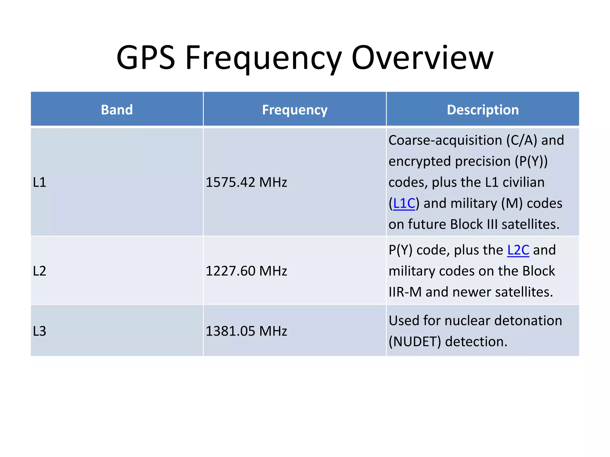 GPS Frequency Overview
Band Frequency Description
L1 1575.42 MHz
Coarse-acquisition (C/A) and
encrypted precision (P(Y))
codes, plus the L1 civilian
(L1C) and military (M) codes
on future Block III satellites.
L2 1227.60 MHz
P(Y) code, plus the L2C and
military codes on the Block
IIR-M and newer satellites.
L3 1381.05 MHz
Used for nuclear detonation
(NUDET) detection.
 