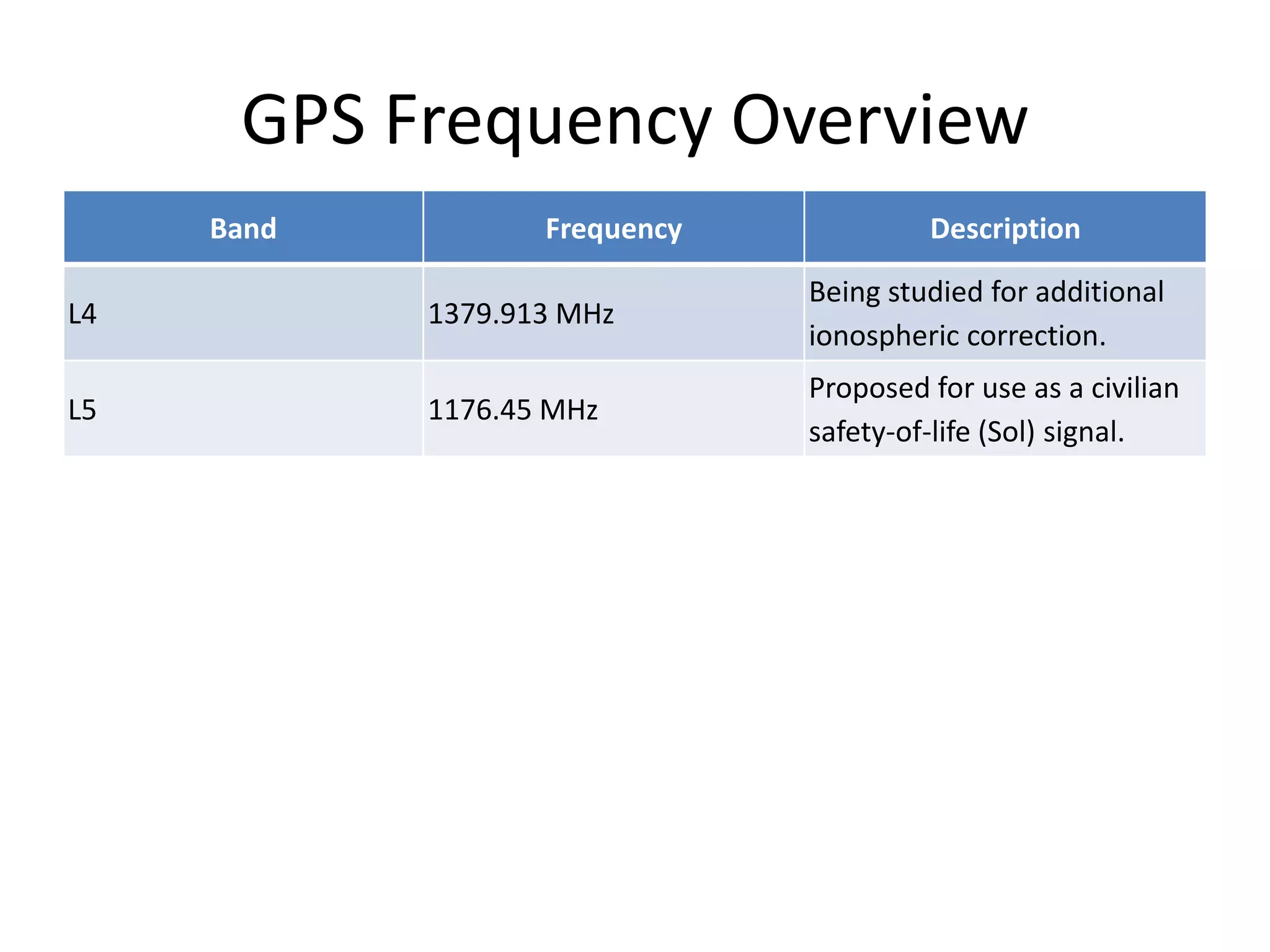 GPS Frequency Overview
Band Frequency Description
L4 1379.913 MHz
Being studied for additional
ionospheric correction.
L5 1176.45 MHz
Proposed for use as a civilian
safety-of-life (Sol) signal.
 