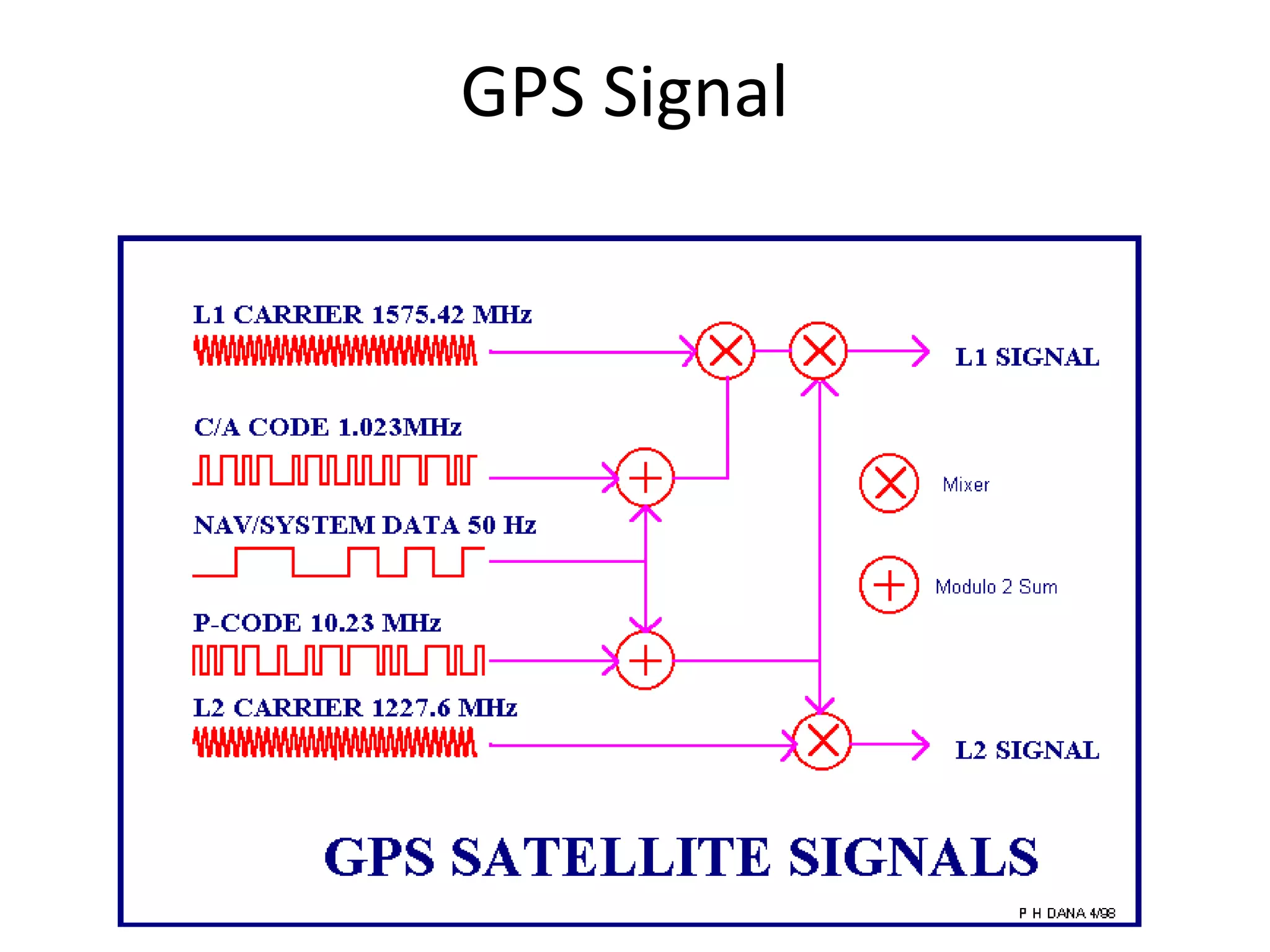GPS Signal
 