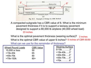 V. Pavement Design
C. The Mechanics of the Design
3. An example
A compacted subgrade has a CBR value of 8. What is the minimum
pavement thickness if it is to support a taxiway pavement
designed to support a 80,000 lb airplane (40,000 wheel load)
What is the optimal pavement thickness (wearing surface)?
What is the optimal CBR value of upper 6 inches?
What can we use for the remainder of thickness?
Wheel Pound Loads CBR Value
15,000 or less 50
>15k-40k 65
>40k-70k 80
>70k-150k 80+
Wearing Surface
0-15k…….....2”
>15k-40k…..3”
>40k-55k…..4”
>55k-70k…..5”
>70k……..…6”
23 inches
3 inches
6 inches of CBR 65/80
CBR = 80
3” 6”
 