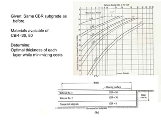 Given: Same CBR subgrade as
before
Materials available of:
CBR=30, 80
Determine:
Optimal thickness of each
layer while minimizing costs
 