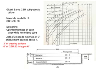 Given: Same CBR subgrade as
before
Materials available of:
CBR=30, 80
Determine:
Optimal thickness of each
layer while minimizing costs
3” of wearing surface
6” of CBR 80 in upper 6”
CBR of 30 needs minimum of 9”
of pavement courses above it.
 