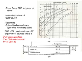 Given: Same CBR subgrade as
before
Materials available of:
CBR=30, 80
Determine:
Optimal thickness of each
layer while minimizing costs
3” of wearing surface
6” of CBR 80 in upper 6”
14” of CBR 30
CBR of 30 needs minimum of 9”
of pavement courses above it.
 