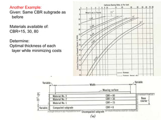 Another Example:
Given: Same CBR subgrade as
before
Materials available of:
CBR=15, 30, 80
Determine:
Optimal thickness of each
layer while minimizing costs
 