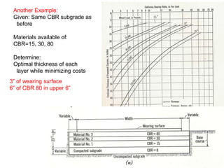 Another Example:
Given: Same CBR subgrade as
before
Materials available of:
CBR=15, 30, 80
Determine:
Optimal thickness of each
layer while minimizing costs
3” of wearing surface
6” of CBR 80 in upper 6”
 