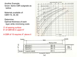 Another Example:
Given: Same CBR subgrade as
before
Materials available of:
CBR=15, 30, 80
Determine:
Optimal thickness of each
layer while minimizing costs
3” of wearing surface
6” of CBR 80 in upper 6”
A CBR of 15 requires X” above it
 