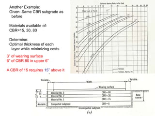 Another Example:
Given: Same CBR subgrade as
before
Materials available of:
CBR=15, 30, 80
Determine:
Optimal thickness of each
layer while minimizing costs
3” of wearing surface
6” of CBR 80 in upper 6”
A CBR of 15 requires 15” above it
 