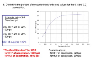 5. Determine the percent of compacted crushed stone values for the 0.1 and 0.2
penetration.
0
50
100
150
200
250
300
350
0 0.05 0.1 0.15 0.2 0.25 0.3 0.35 0.4 0.45
Penetration (inches)
Load
on
Piston
(psi)
“The Gold Standard” for CBR
for 0.1” of penetration, 1000 psi
for 0.2’ of penetration, 1500 psi
Example above:
for 0.1” of penetration, 220 psi
for 0.2” of penetration, 300 psi
Example psi = CBR
Standard psi
220 psi = .22, or 22%
1000 psi
300 psi = .20, or 20%
1500 psi
CBR of material = 22%
 