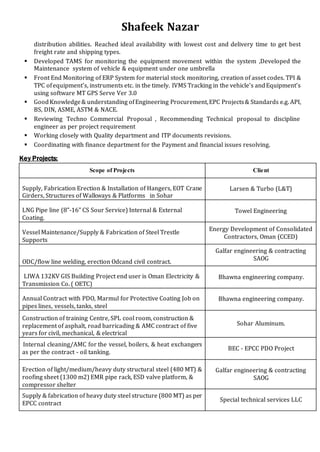 Shafeek Nazar
distribution abilities. Reached ideal availability with lowest cost and delivery time to get best
freight rate and shipping types.
 Developed TAMS for monitoring the equipment movement within the system ,Developed the
Maintenance system of vehicle & equipment under one umbrella
 Front End Monitoring of ERP System for material stock monitoring, creation of asset codes. TPI &
TPC ofequipment’s, instruments etc. in the timely. IVMS Tracking in the vehicle’s andEquipment’s
using software MT GPS Serve Ver 3.0
 GoodKnowledge& understanding ofEngineering Procurement,EPC Projects& Standards e.g. API,
BS, DIN, ASME, ASTM & NACE.
 Reviewing Techno Commercial Proposal , Recommending Technical proposal to discipline
engineer as per project requirement
 Working closely with Quality department and ITP documents revisions.
 Coordinating with finance department for the Payment and financial issues resolving.
Key Projects:
Scope of Projects Client
Supply, Fabrication Erection & Installation of Hangers, EOT Crane
Girders, Structures of Walkways & Platforms in Sohar
Larsen & Turbo (L&T)
LNG Pipe line (8”-16” CS Sour Service) Internal & External
Coating.
Towel Engineering
Vessel Maintenance/Supply & Fabrication of Steel Trestle
Supports
Energy Development of Consolidated
Contractors, Oman (CCED)
ODC/flow line welding, erection Odcand civil contract.
Galfar engineering & contracting
SAOG
LIWA 132KV GIS Building Project end user is Oman Electricity &
Transmission Co. ( OETC)
Bhawna engineering company.
Annual Contract with PDO, Marmul for Protective Coating Job on
pipes lines, vessels, tanks, steel
Bhawna engineering company.
Construction of training Centre, SPL cool room, construction &
replacement of asphalt, road barricading & AMC contract of five
years for civil, mechanical, & electrical
Sohar Aluminum.
Internal cleaning/AMC for the vessel, boilers, & heat exchangers
as per the contract - oil tanking.
BEC - EPCC PDO Project
Erection of light/medium/heavy duty structural steel (480 MT) &
roofing sheet (1300 m2) EMR pipe rack, ESD valve platform, &
compressor shelter
Galfar engineering & contracting
SAOG
Supply & fabrication of heavy duty steel structure (800 MT) as per
EPCC contract
Special technical services LLC
 