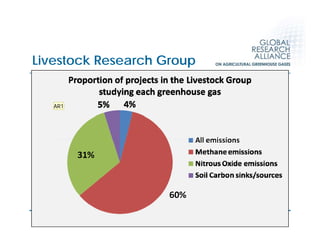Global Research Alliance for Agricultural Greenhouse Gasses