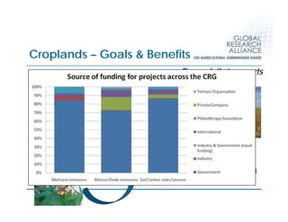 Global Research Alliance for Agricultural Greenhouse Gasses