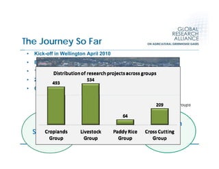 Global Research Alliance for Agricultural Greenhouse Gasses