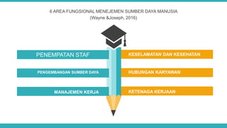 6 AREA FUNGSIONAL MENEJEMEN SUMBER DAYA MANUSIA
(Wayne &Joseph, 2016)
PENEMPATAN STAF KESELAMATAN DAN KESEHATAN
HUBUNGAN KARYAWAN
KETENAGA KERJAAN
PENGEMBANGAN SUMBER DAYA
MANAJEMEN KERJA
 