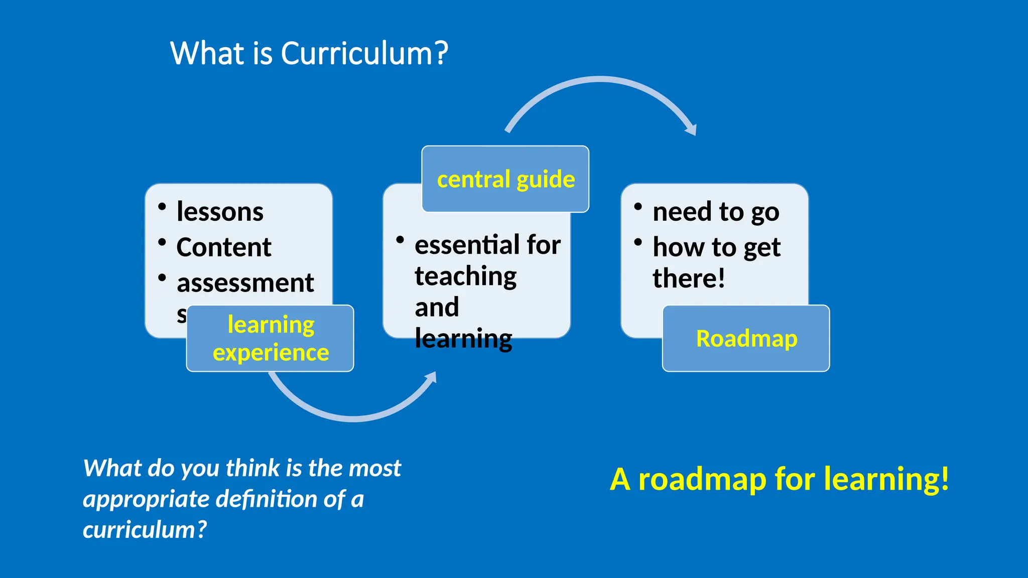What is Curriculum?
• lessons
• Content
• assessment
s learning
experience
• essential for
teaching
and
learning
central guide
• need to go
• how to get
there!
Roadmap
What do you think is the most
appropriate definition of a
curriculum?
A roadmap for learning!
 