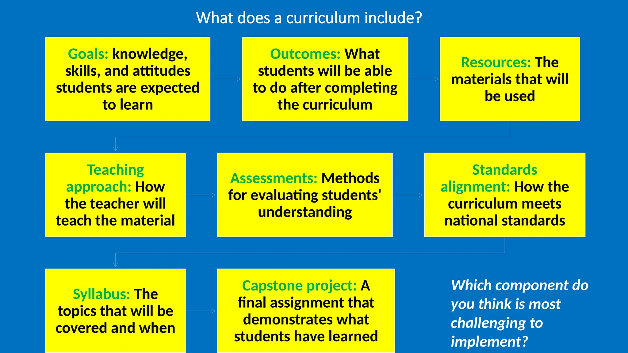 What does a curriculum include?
Goals: knowledge,
skills, and attitudes
students are expected
to learn
Outcomes: What
students will be able
to do after completing
the curriculum
Resources: The
materials that will
be used
Teaching
approach: How
the teacher will
teach the material
Assessments: Methods
for evaluating students'
understanding
Standards
alignment: How the
curriculum meets
national standards
Syllabus: The
topics that will be
covered and when
Capstone project: A
final assignment that
demonstrates what
students have learned
Which component do
you think is most
challenging to
implement?
 