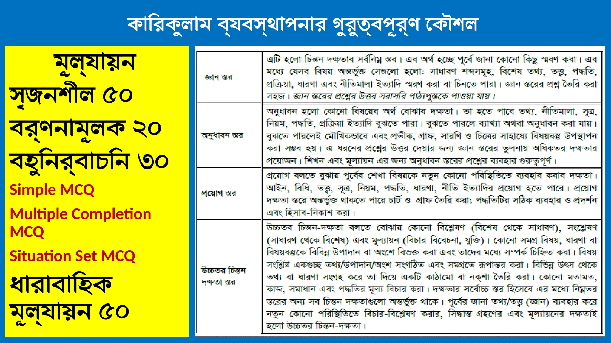 কারিকুলাম ব্যবস্থাপনার গুরুত্বপূর্ণ কৌশল
মূল্যায়ন
সৃজনশীল ৫০
বর্ণনামূলক ২০
বহুনির্বাচনি ৩০
Simple MCQ
Multiple Completion
MCQ
Situation Set MCQ
ধারাবাহিক
মূল্যায়ন ৫০
 