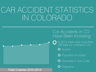 CAR ACCIDENT STATISTICS
IN COLORADO
Car Accidents in CO
Have Been Incresing
In 2015, there were more than
500 fatal car crashes in CO.
Alcohol
Population Increase
Decrease in Gas Costs
Marijuana
 