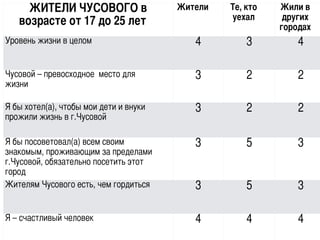 ЖИТЕЛИ ЧУСОВОГО в
возрасте от 17 до 25 лет
Жители Те, кто
уехал
Жили в
других
городах
Уровень жизни в целом 4 3 4
Чусовой – превосходное место для
жизни
3 2 2
Я бы хотел(а), чтобы мои дети и внуки
прожили жизнь в г.Чусовой
3 2 2
Я бы посоветовал(а) всем своим
знакомым, проживающим за пределами
г.Чусовой, обязательно посетить этот
город
3 5 3
Жителям Чусового есть, чем гордиться 3 5 3
Я – счастливый человек 4 4 4
 