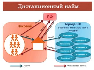 Дистанционный найм
 