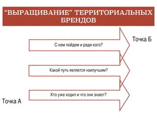 Точка А
“ВЫРАЩИВАНИЕ” ТЕРРИТОРИАЛЬНЫХ
БРЕНДОВ
Точка Б
С кем пойдем и ради кого?
Кто уже ходил и что они знают?
Какой путь является наилучшим?
 