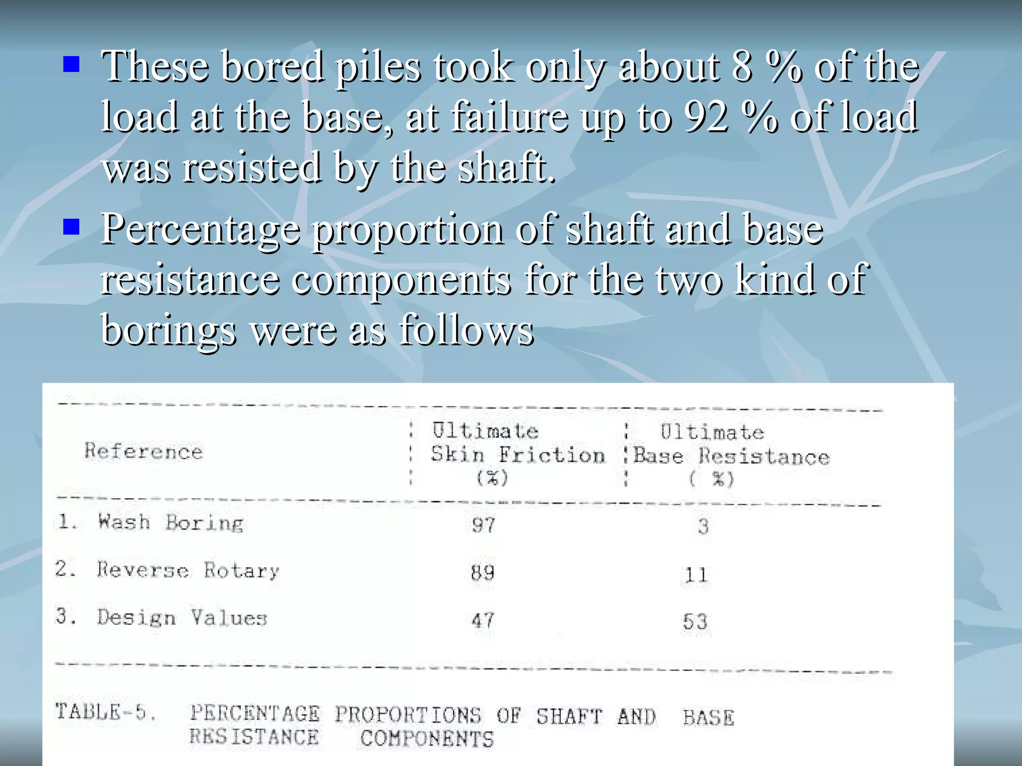 Shaft and resistance of bored piles | PPT