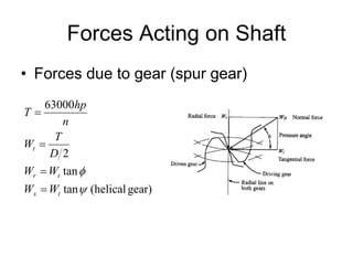 Forces Acting on Shaft 
•Forces due to gear (spur gear) gear) (helical tantan263000 ψφ txtrtWWWWDTWnhpT= = = =  