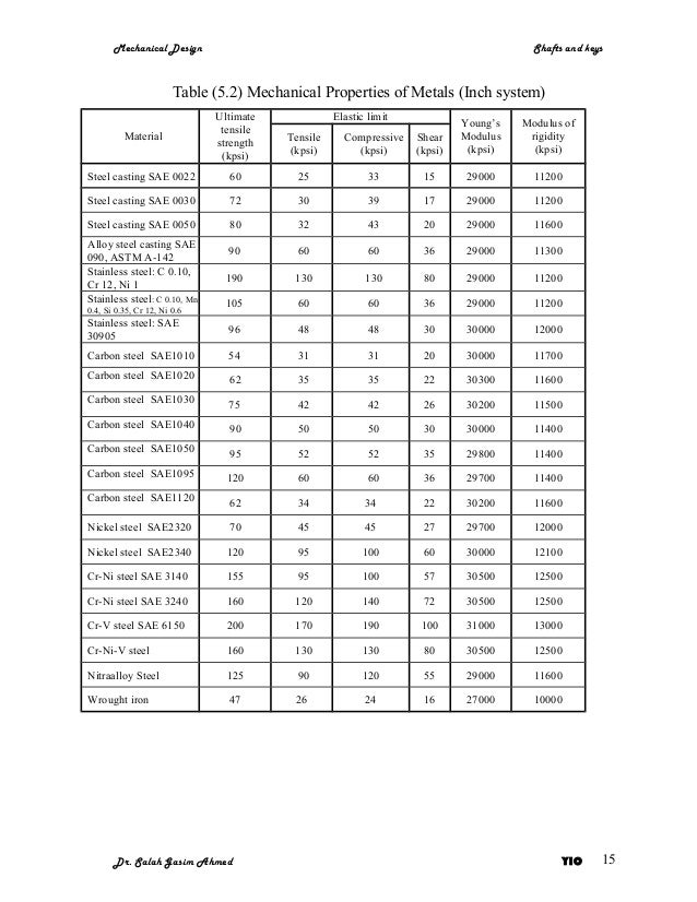 MET 304 Shafts and keysmod3