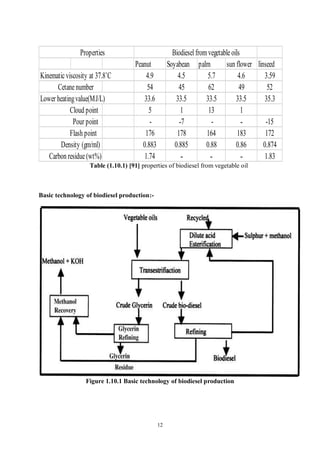 12
Properties Biodiesel from vegetable oils
Peanut Soyabean palm sun flower linseed
Kinematic viscosity at 37.8˚C 4.9 4.5 5.7 4.6 3.59
Cetane number 54 45 62 49 52
Lower heatingvalue(MJ/L) 33.6 33.5 33.5 33.5 35.3
Cloud point 5 1 13 1
Pour point - ˗7 - ˗ -15
Flash point 176 178 164 183 172
Density (gm/ml) 0.883 0.885 0.88 0.86 0.874
Carbon residue (wt%) 1.74 ˗ ˗ ˗ 1.83
Table (1.10.1) [91] properties of biodiesel from vegetable oil
Basic technology of biodiesel production:-
Figure 1.10.1 Basic technology of biodiesel production
 