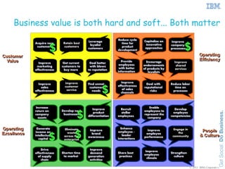 Business value is both hard and soft... Both matter

                                                                                                       $
                                                              Reduce cycle
                                                              Reduce cycle


                        $
                                            Leverage
                                             Leverage                         Capitalize on
                                                                              Capitalize on    Improve
                                                                                                Improve
             Acquire new
             Acquire new      Retain best
                              Retain best                       time for
                                                                time for       innovative
                                              loyalist
                                               loyalist                         innovative     company
                                                                                               company
              customers
              customers       customers
                               customers                        product
                                                                 product       approaches
                                            customers
                                            customers                          approaches      processes
                                                                                               processes
                                                              development
                                                              development
Customer
Customer                                                                                                            Operating
                                                                                                                    Operating
 Value
  Value                                                          Provide
                                                                 Provide        Encourage
                                                                                                                    Efficiency
                                                                                                                    Efficiency
               Improve
                Improve       Get current
                              Get current    Deal better
                                             Deal better                        Encourage        Improve
                                                                                                 Improve
                                                               employees
                                                                employees     endorsements
                                                                              endorsements        shared
                                                                                                   shared
              marketing
              marketing      customers to
                             customers to    with blows
                                             with blows        with better
                                                                with better   of products by
                                                                              of products by     services
                                                                                                  services
             effectiveness
             effectiveness    buy more
                               buy more     to reputation
                                            to reputation     information
                                                               information       loyalists
                                                                                  loyalists




                                                     $
                               Improve
                                Improve                         Improve
                                                                 Improve
               Improve
                Improve                     Find unmet
                                            Find unmet                         Deal with
                                                                                Deal with      Reduce labor
                                                                                               Reduce labor
                               customer
                               customer                       effectiveness
                                                              effectiveness
                 sales
                  sales                      customer
                                             customer                         reputational
                                                                              reputational        time on
                                                                                                  time on
                                 service
                                 service                         of sales
                                                                  of sales
             effectiveness
             effectiveness                     needs
                                               needs                              risks
                                                                                  risks         processes
                                                                                                 processes
                                                                channels
                                                                 channels




                                     $
              Increase
              Increase                                                           Enable
                                                                                 Enable
                                               Improve
                                                Improve        Recruit
                                                                Recruit                           Develop
                                                                                                  Develop
             return on
             return on       Develop new
                             Develop new                                      employees to
                                                                              employees to
                                                product
                                                 product        stellar
                                                                stellar                          employee
                                                                                                 employee
             company
             company          businesses
                              businesses                                      represent the
                                                                              represent the
                                            differentiation
                                            differentiation   employees
                                                              employees                        competencies
                                                                                               competencies
               assets
                assets                                                          company
                                                                                company


Operating
 Operating
                                     $
               Generate
               Generate                                          Enhance
                                                                 Enhance
                              Eliminate                                                          Engage in
                                                                                                                     People
                       $
                               Eliminate                                                         Engage in
             income on
                                             Improve
                                             Improve          employee //
                                                                                Improve
                                                                                Improve                              People
Excellence
Excellence    income on         waste
                                 waste        brand
                                              brand
                                                               employee        employee
                                                                               employee             the
                                                                                                    the
                                                                                                                    & Culture
             intellectual
              intellectual    across the
                              across the    awareness
                                            awareness
                                                                  leader
                                                                   leader     performance
                                                                              performance       community
                                                                                                community           & Culture
                capital
                capital       enterprise
                              enterprise                      interactions
                                                               interactions


                 Drive
                 Drive                       Improve
                                             Improve                           Improve
                                                                               Improve
             effectiveness
             effectiveness   Shorten time
                             Shorten time    demand
                                              demand          Share best
                                                              Share best                       Strengthen
                                                                                               Strengthen
                                                                              employee
                                                                              employee
               of supply
               of supply      to market
                              to market     generation
                                            generation         practices
                                                               practices                         culture
                                                                                                  culture
                                                                                climate
                                                                                climate
                 chain
                 chain                       activities
                                             activities

                                                                                                             © 2011 IBM Corporation
 