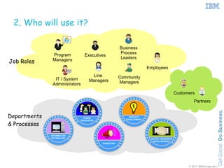 2. Who will use it?

                                                        Business
                                                        Process
               Program            Executives
                                                        Leaders
Job Roles      Managers
                                                                         Employees
                                       Line             Community
                IT / System          Managers
               Administrators                           Managers

                                                                                             Customers
                                                                                                      Partners


Departments                       HUMAN                      PRODUCT
                                                           DEVELOPMENT
                                RESOURCES

& Processes
              INFORMATION
              TECHNOLOGY                                                  SALES / BUSINESS
                                                                           DEVELOPMENT
                                            MARKETING




                                                                                                   © 2011 IBM Corporation
 