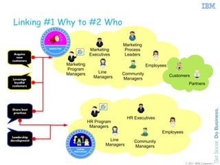 Linking #1 Why to #2 Who

                                                        Marketing
               MARKETING
                                          Marketing     Process
  Acquire
  Acquire                                 Executives    Leaders
    new
    new
 customers
 customers
                           Marketing                                Employees
                           Program
                           Managers           Line      Community
                                            Managers                            Customers
 Leverage
  Leverage                                              Managers
   loyalist
    loyalist
 customers
                                                                                          Partners
 customers




 Share best
 Share best
  practices
  practices
                                                            HR Executives
                                          HR Program
                                           Managers
                                                                            Employees
 Leadership
 Leadership
development
development                                        Line        Community
                                                 Managers      Managers
                                HUMAN
                              RESOURCES




                                                                                        © 2011 IBM Corporation
 