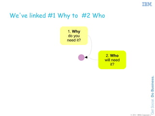 We've linked #1 Why to #2 Who

                 1. Why
                  do you
                 need it?



                            2. Who
                            will need
                                it?




                                        © 2011 IBM Corporation
 